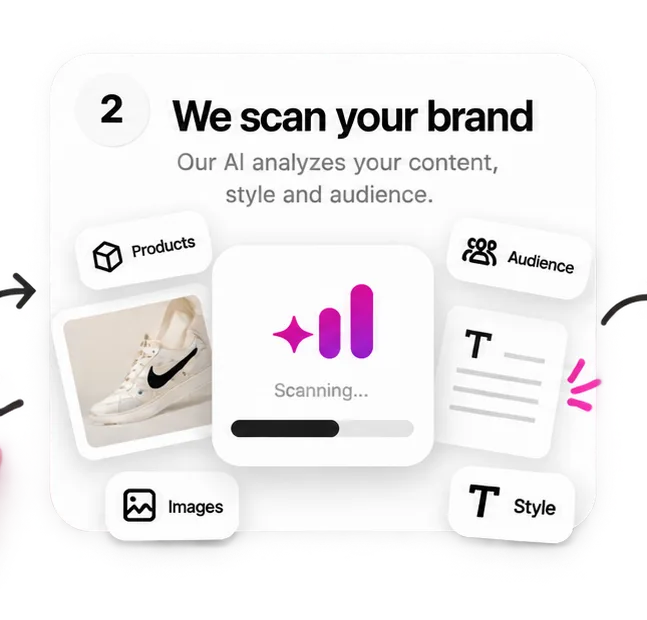 Step 2, we scan your brand: our AI analyzes your content, style and audience. Labels for Products, Images, Audience and Style around a panel reading Scanning.